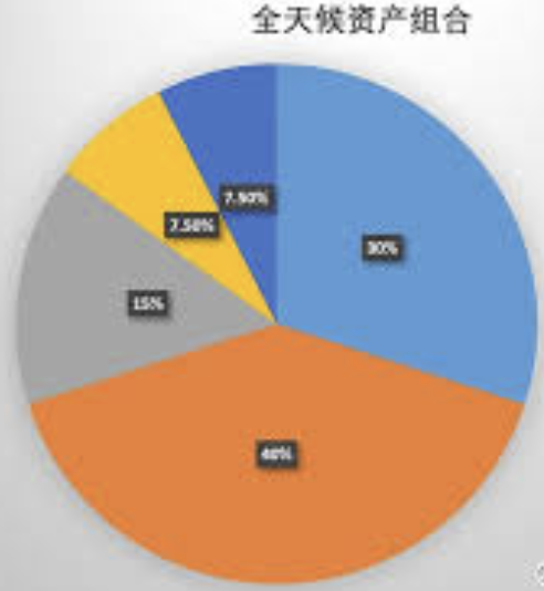 全天候策略 - 已实盘-野生量化员